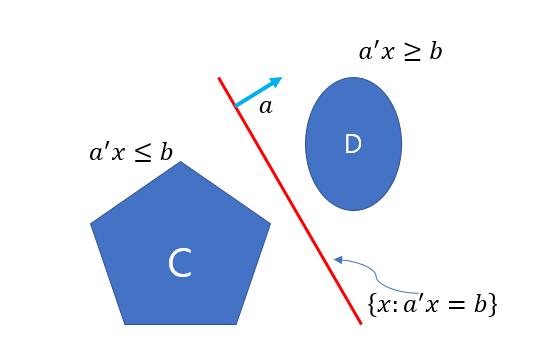 Separating hyperplane theorem Let C and D be convex sets in R n with C D = φ.