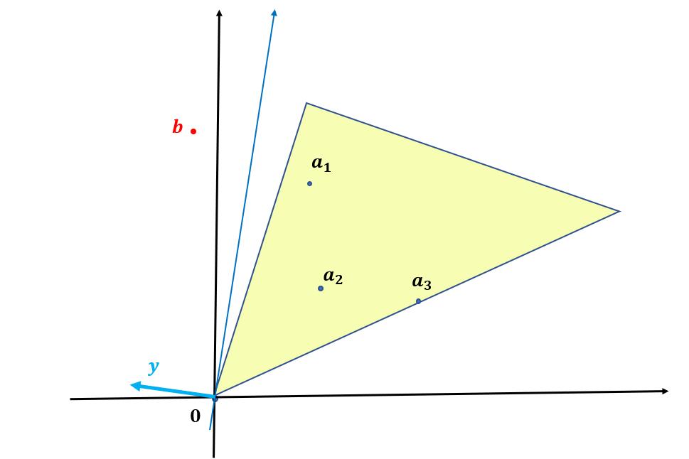 Illustration of Farkas lemma Figure: a j is column vector of