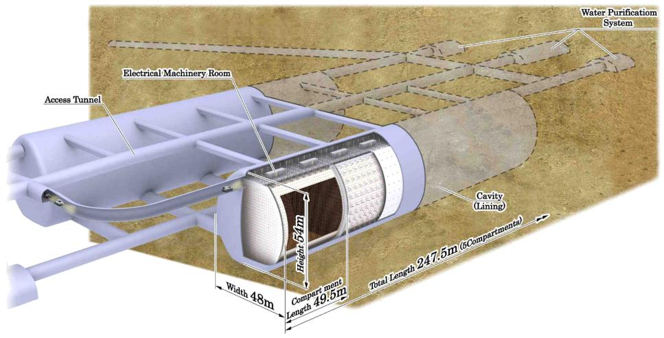 1. Hyper-Kamiokande Hyper-Kamiokande (Hyper-K) is a proposed next generation underground water Cherenkov detector [1, ] that has a variety of physics goals; these include the study of neutrino