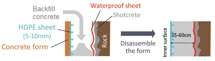 water-proof sheet; concrete; High Density Polyethylene