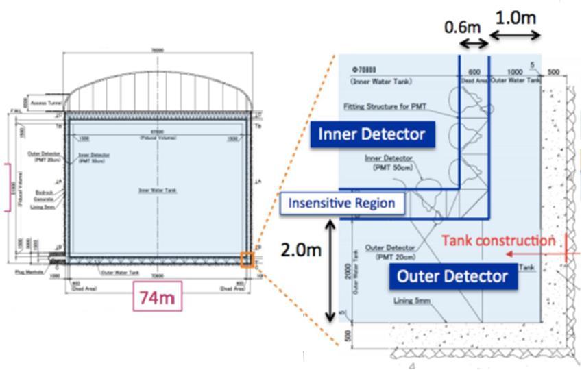 The Tank Hyper-K detector consists of inner