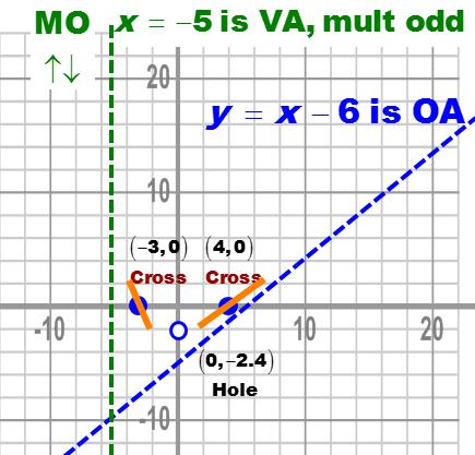 Q y 1 6 5 1 6 5 1 30 1 30 No solution so graph does not cross asymptote. 6. Plot a point or two to help with the sketch.
