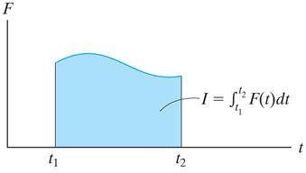 PRINCIPLE OF LINEAR IMPULSE AND MOMENTUM (continued) Linear momentum: The vector mv is called the linear momentum, denoted as L. This vector has the same direction as v.
