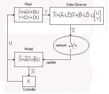 Figure 2: Proposed configuration of an output feedbac networed control system heorem #2 to update the controller s model as in previous setups he system is depicted in Figure 3 he Propagation Unit