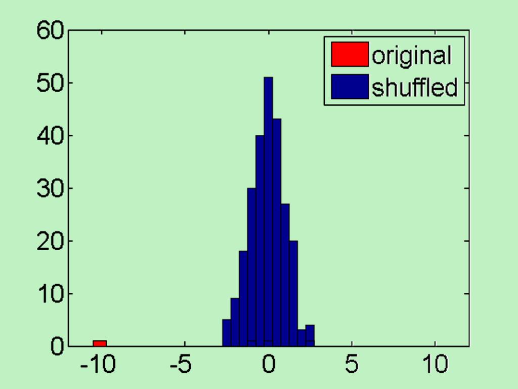 # shufflings = 3 250 permutation distribution p < 1/250 = 0.