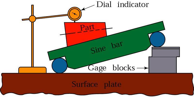Angle-Measuring Instruments Sine Bar Gage blocks are added until the top surface