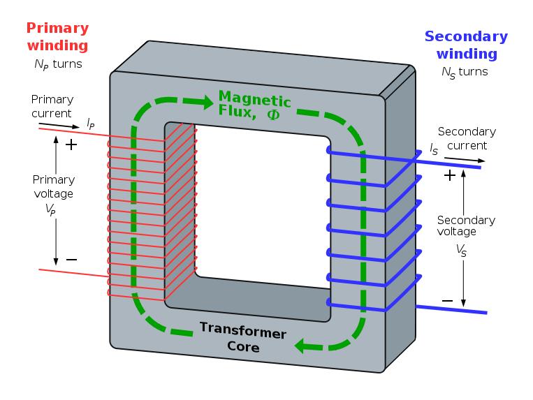 APPLIATION OF FARADAY LAW Transfrers. Recent applicatins, includes Maglev and Witricity. Older applicatins include inductive heating.