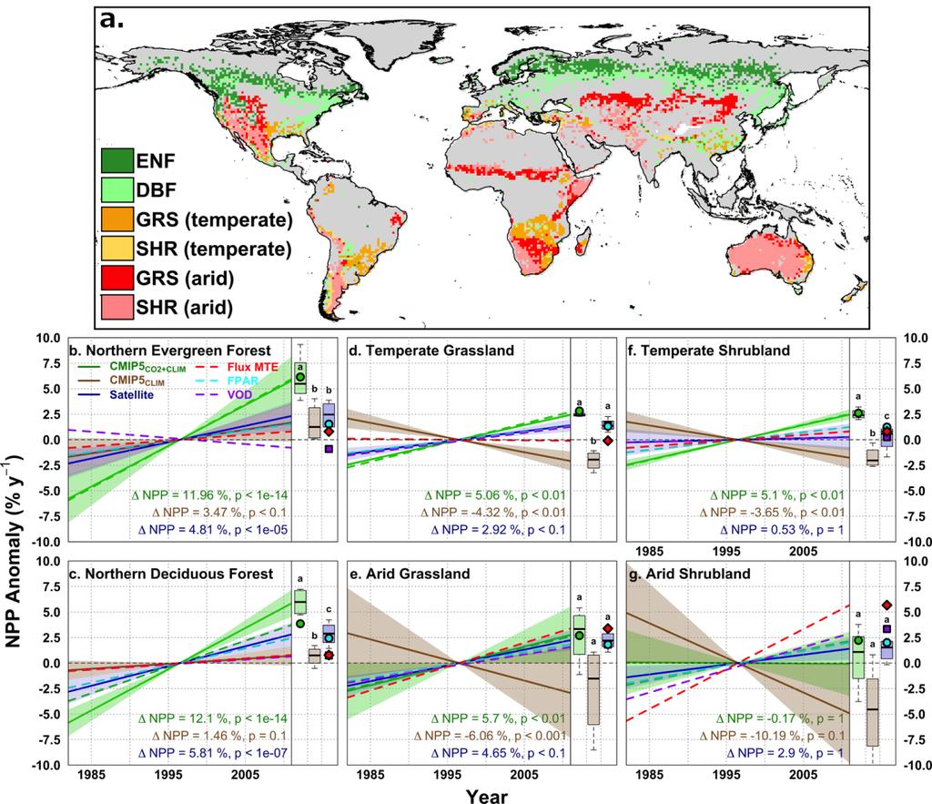 37 38 39 40 41 42 43 44 45 46 47 48 Supplementary Figure 3. Terrestrial net primary productivity (NPP) trends by biome type. a.