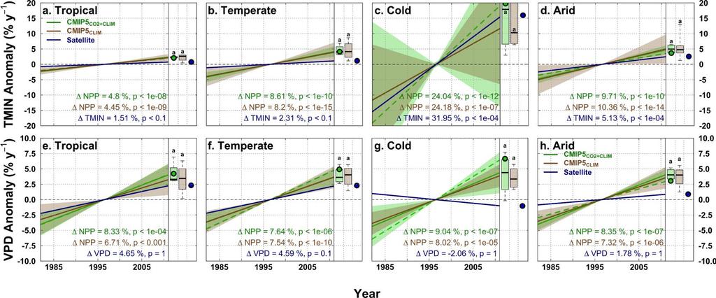 SUPPLEMENTARY INFORMATION 50 51 52 53 54 55 Supplementary Figure 4. Vapor pressure deficit (VPD) and minimum temperature (TMIN) trends across long-term climate zones. The TMIN (a.-d.) and VPD (e.-h.