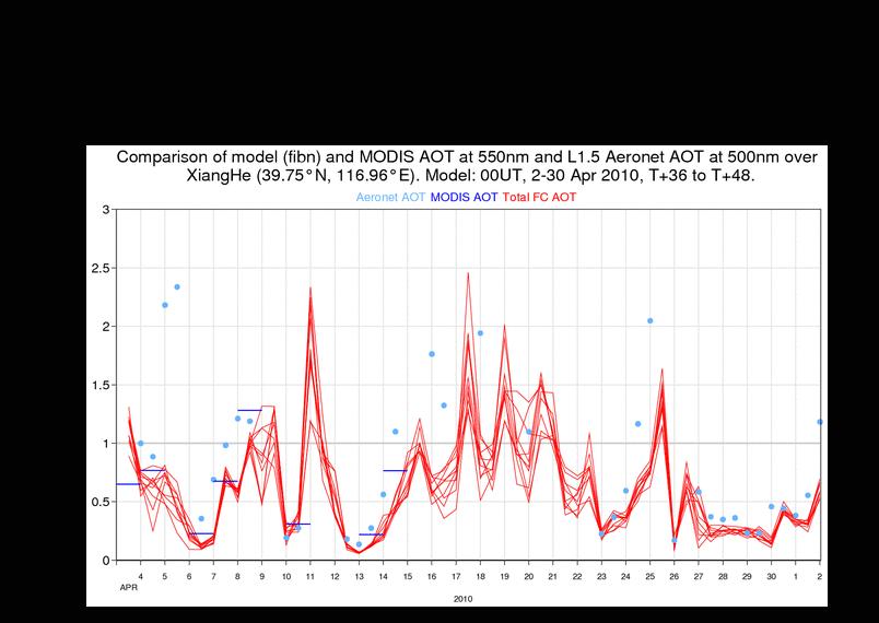 Preliminary verifica1on (1) China South America East-coast US South France Spread is low, esp in