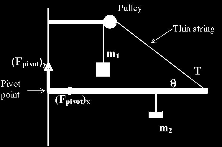 Also, a mass m2 = 230 grams hangs from the bar, 1.20 meters from the pivot (i.e., 0.30 m from the tip).