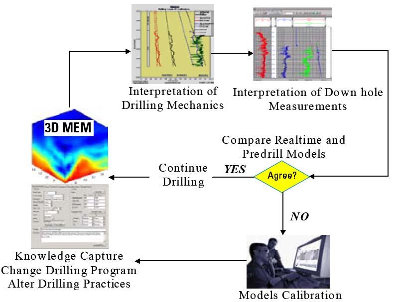 The Risk Minimization Loop Smirnov NY, Lam R, Rau III WE. 2003. Process of integrating Geomechanics with well design and drilling operation.