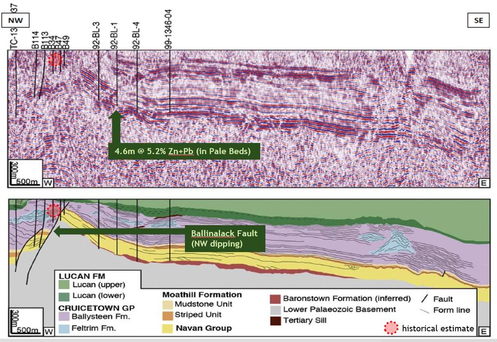 Figure 2. Previous interpretation of Seismic Data (Line 1) at the Ballinalack Project, Ireland Source: de Morton, et. al.
