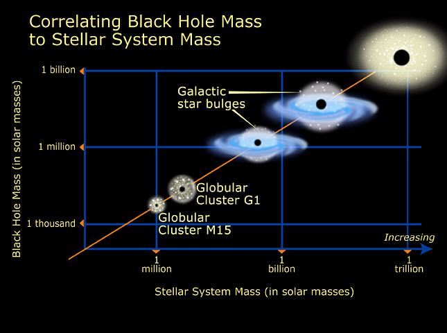 2002- present Studies with HST show that every nearby spiral bulge or Elliptical galaxy Quasar contains a dead EvoluCon black hole.