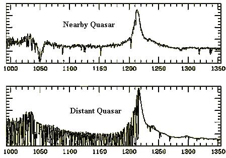 1970s- 1990s High efficiency detectors, large ground-based telescope, and the launch of Hubble allow astronomers to get high resolution spectra of quasars, and study the absorption-lines