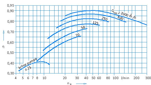 107 P ρg Q η H P P (8.6) pri čemu se oznaka odnosi na stupanj efikasnosti prenosa snage pumpe na proticajnu tekućinu. Vrijednost uvijek je manja od 1.