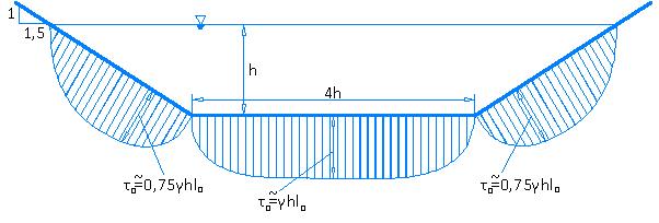 U slučaju kada je širina kanala relativno ograničena tečenje se ne može promatrati kao dvodimenzionalno a kao je to napravljeno u prethodnom dijelu.