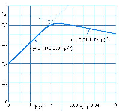 Na slici 9.6 dan je prikaz kontinuirane krivulje C Q = f (h p /P) kojom je pokriveno područje primjene jednadžbe 9.35 (lijeva strana dijagrama) i jednadžbe 9.