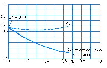 U općem slučaju izvedbe vertikalne pregrade koeficijent istjecanja je u funkciji većeg broja parametara: 133 s V 0 CQ f, Fr0, forma, nagib dna, q,re, We h0 gh 0 (9.