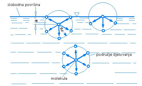 16 1.6 Kapilarnost i kontaktne površine kapljevina Molekule tekućina koje se nalaze na kontaktnoj površini dviju kapljevina ili kapljevine i plina, koje se ne miješaju, izložene su djelovanju