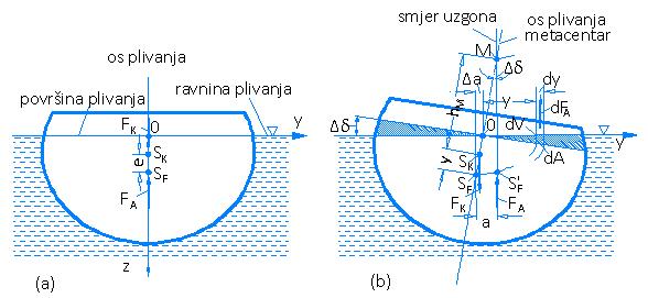 Prvi uvjet je uvjet ravnoteže odnosno da se pri djelomičnom uranjanju krutog tijela aktivira hidrostatski uzgon F A po smjeru suprotan od smjera vektora težine krutog plivajućeg tijela F K i po