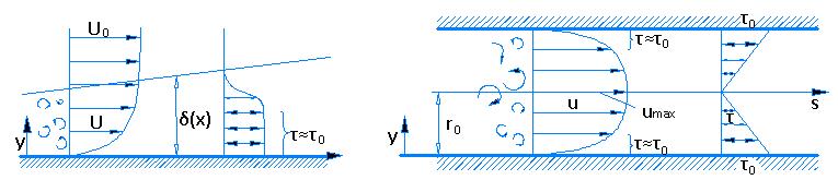 8.5 Turbulentno tečenje 98 Univerzalnost primjene logaritamskog zakona raspodjele brzina u svim strujanjima s zidnom turbulencijom u kojima kruta stjenka zida proizvodi turbulenciju naznačena je u