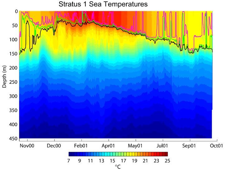 Time-Depth Variations of Temperature at the
