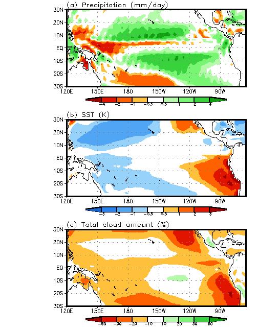 Systematic Errors in Coupled General Circulation Models CGCMs exhibit systematic errors in the eastern tropical Pacific. In the NCEP CFS Model, for example: The ITCZ is shifted equatorward.