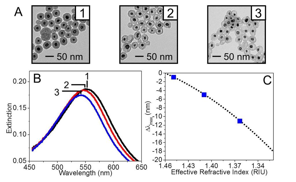 Figure 4.3. Determination of local effective refractive index for membrane stabilized Ag@Au@SiO 2 nanoparticles.