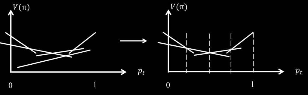 Fig 5) There may exist α-vectors who get completely dominated by other α-vectors, so they have no impact on optimal control policies (left hand side picture).
