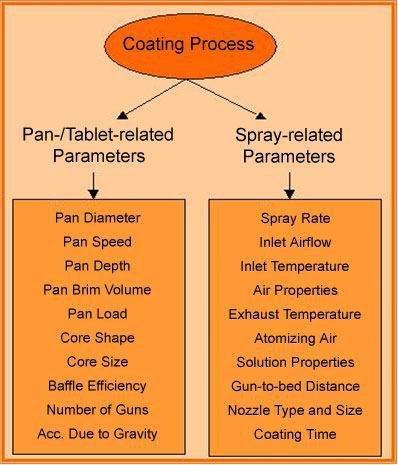 Pan coating Indo Global Journal of Pharmaceutical Sciences, 2012; 2(1): 1-20 The pan coating process, widely used in the pharmaceutical industry, is among the oldest industrial procedures for forming