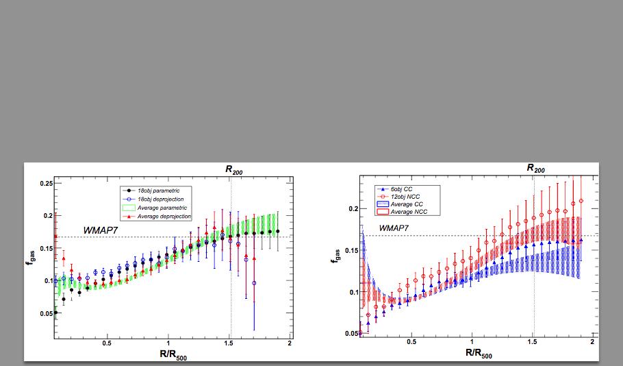 Typical result: ICM gas outweighs the stars by factor of ~6; outweighed by dark matter by