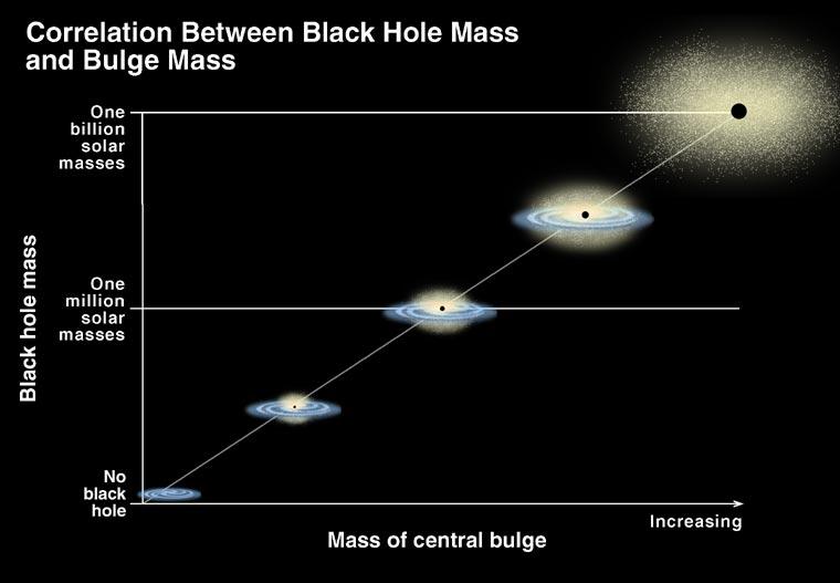 Bigger black holes in bigger galaxies (or bigger bulges of galaxies) We