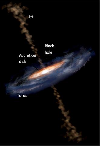 accretion disk) can