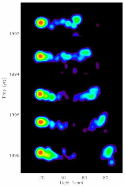 1992 1994 1996 1998 (apparent) Superluminal motion Blobs in jets appear to move faster than the speed of light!
