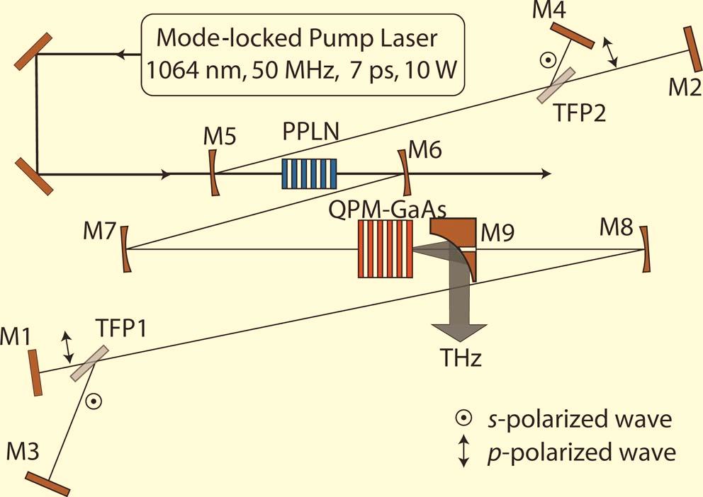 downconversion of optical pump wavelength 2 4.4 m, tunable THz output O) crystals is a well-known 0.9 3 THz was generated with 3.3% quantum conversion efficiency using only 2.3 J pump pulses.