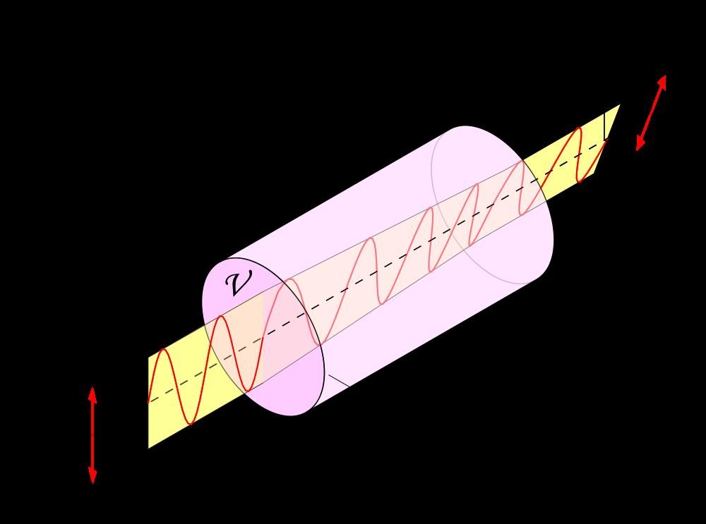 Faraday rotation provides information about B and n e along the line of sight When polarized light propagates through a