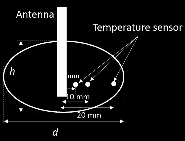 optic temperature sensors during ex vivo experiments with (a)