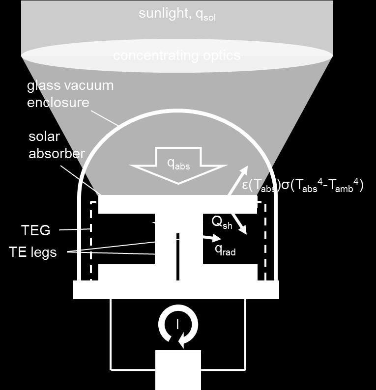 Supplementary Figure 2 CSTEG schematic
