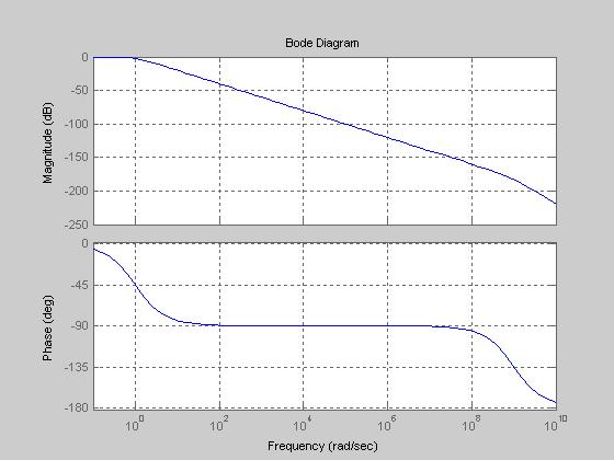 RLC Simulation: Bode Plot At DC (i.e. frequency = 0), Capacitor is open => Voltage gain is 0dB (i.