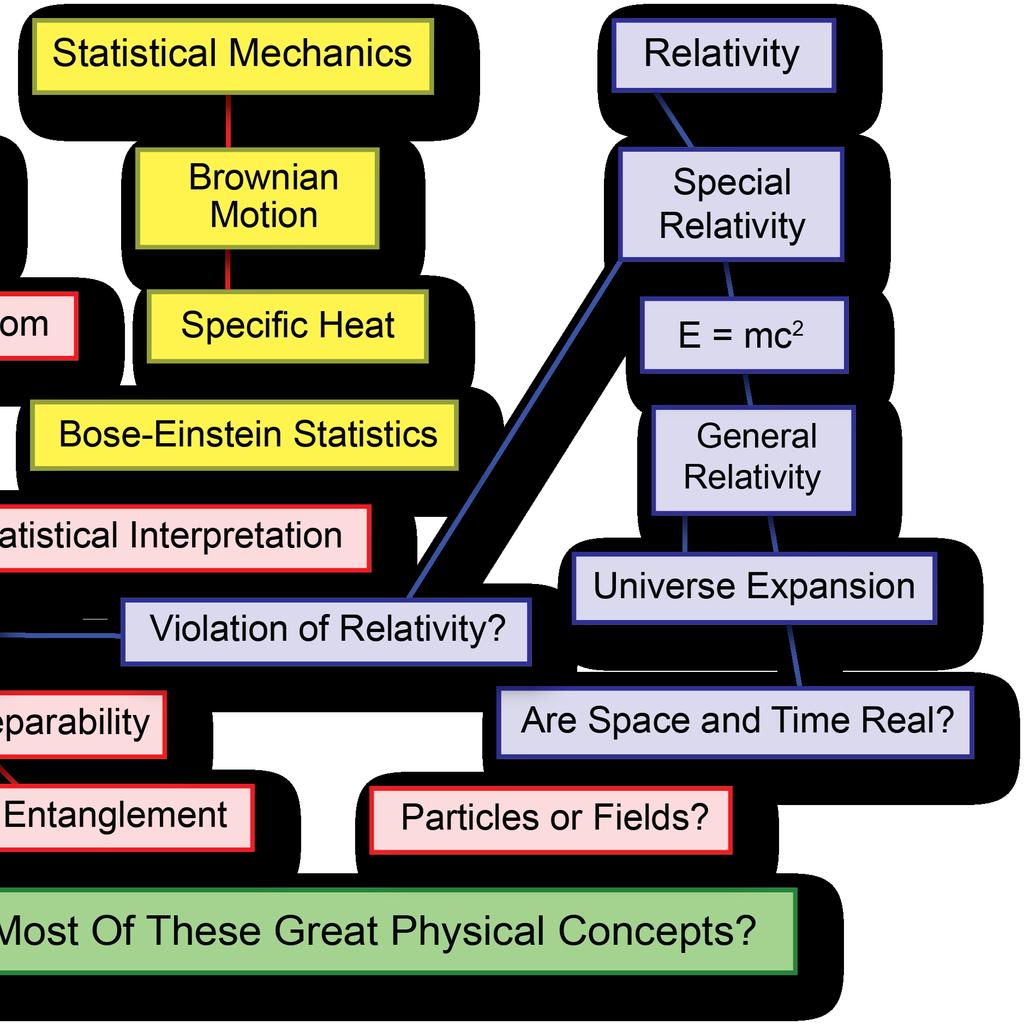 Statistical Mechanics 43 Statistical Mechanics Statistical mechanics and thermodynamics are nineteenthcentury classical physics, but they contain the seeds of the ideas that Albert Einstein would use