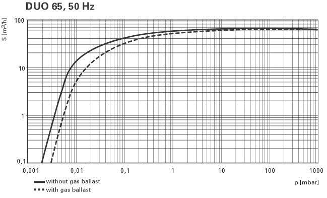 Rotary vane pump + High capacity - Potential back