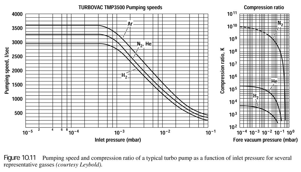 Pumping speed diagram At what Argon gas load [sccm]