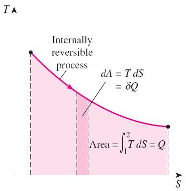 PROPERTY DIAGRAMS INVOLVING ENTROPY On a T-S diagram, the area under the process curve represents the heat transfer for internally reversible processes.