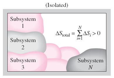 The entropy change of an isolated system is the sum