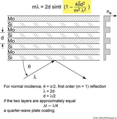 Multilayer mirrors satisfy the Bragg condition 39