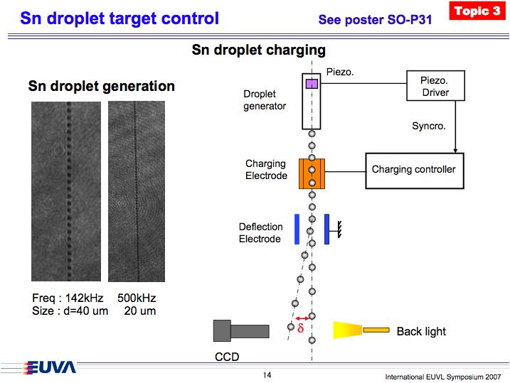 Feasibility of continuous supply of 20 µm droplet has been