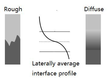 Chapter 1 Introduction at the interface. However, the laterally average profile of a rough interface also presents a gradient, as shown in Figure 1.4.