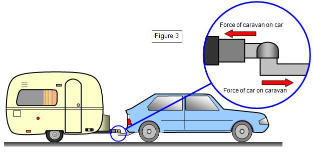 Internal Forces An example of an internal force is the tension in the towbar (magnified below) when a car is pulling a caravan.