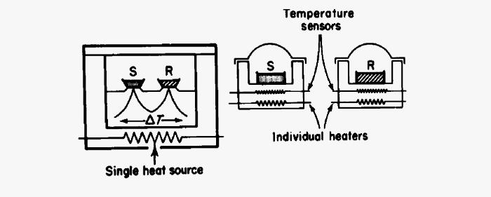 Differential Scanning Calorimetry (DSC) DSC measures differences in the amount of heat ( H) required to increase the temperature of a sample and a reference as a function of temperature.
